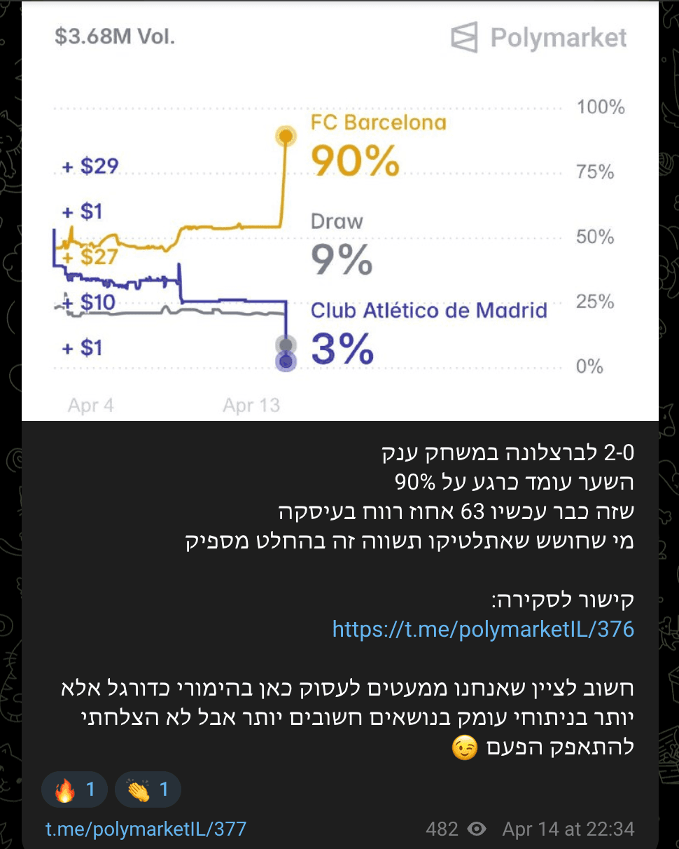 ברצלונה 2-0 — קפיצה מ-63% ל-90% באותו הערב