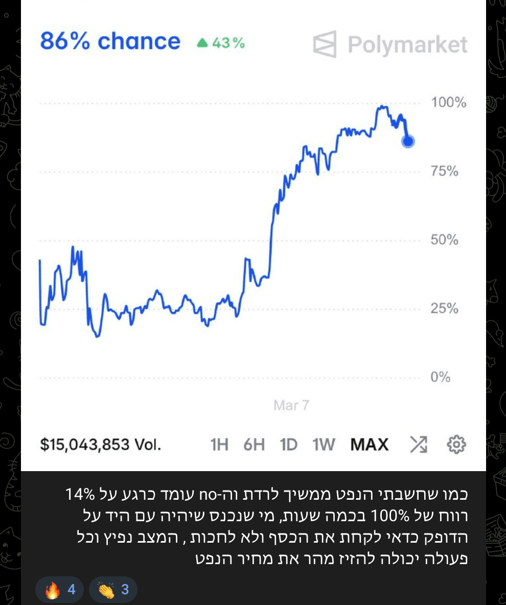 קפיצת שוק מ-43% ל-100% תוך 14 שעות
